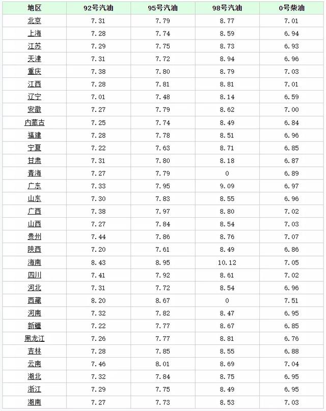 油价调整消息：今天10月21日，全国加油站调整后92、95汽油新售价