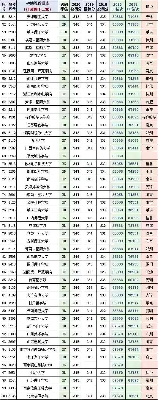 江苏二本公办大学