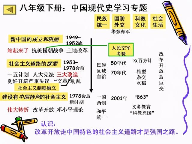 初中历史全部必背知识点，就在这7张图里