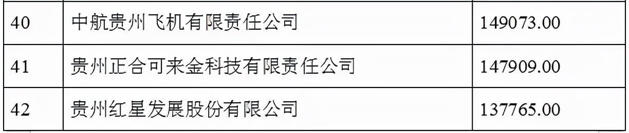 2021贵州100强企业榜单发布 茅台建工电网居前三