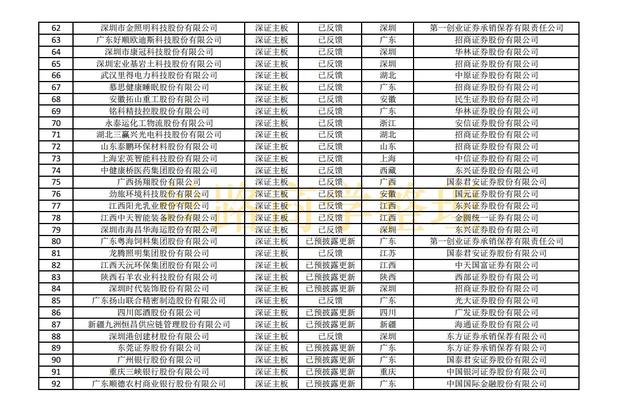 最新沪深主板、创业板、科创板IPO排队名单（截至2021年10月29）