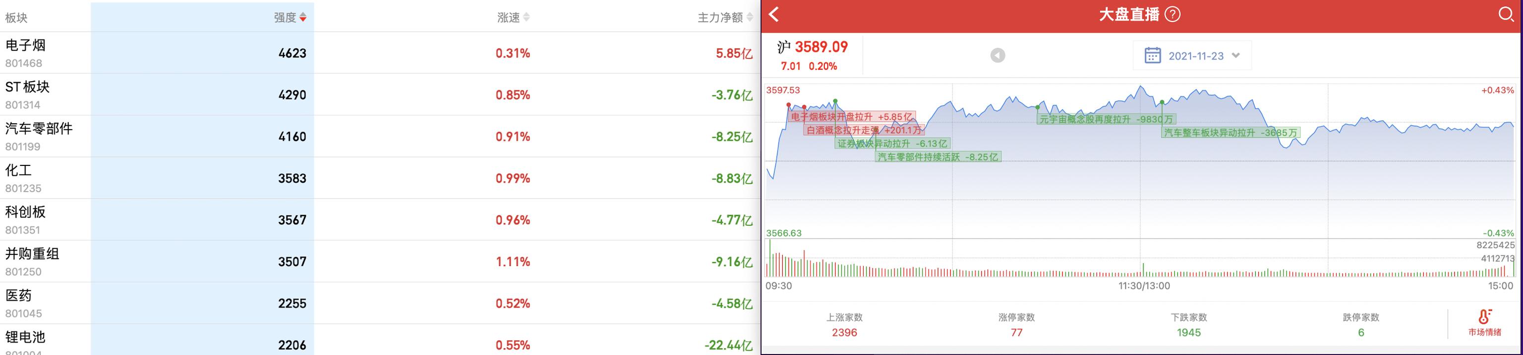 11.23收评：恕我直言，明天“怎么买怎么亏”，因为要释放风险