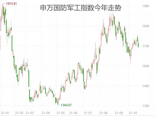 军工渣男怎么投资？8位军工基金经理三季报怎么看？