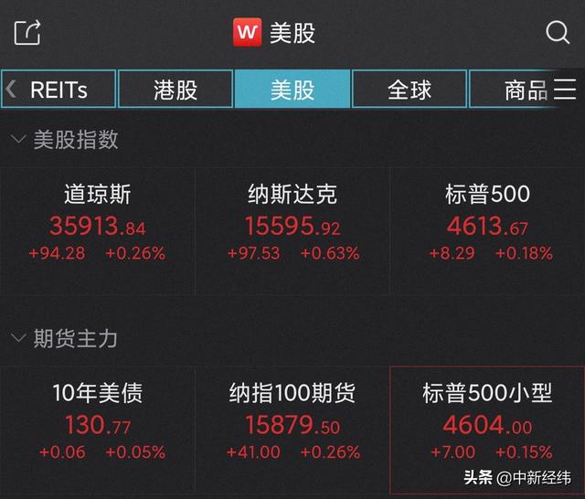 美三大股指均创收盘新高 特斯拉涨超8%续刷历史高位
