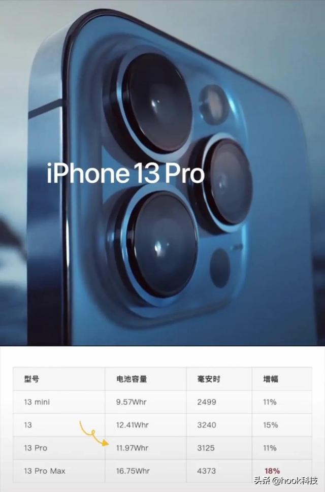 iPhone13电池容量已经公布！请看完后再决定买哪个