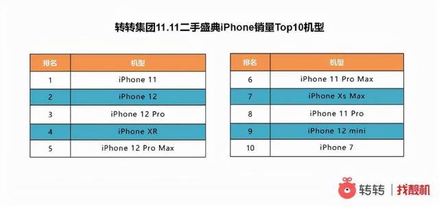 转转手机市场分析：双11国产手机“围剿”苹果，二手市场华为夺国产销冠