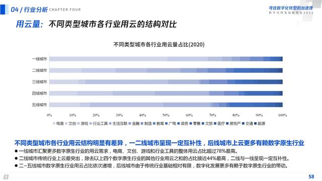 2021数字化转型指数报告（深度洞察全国351个城市18个行业）