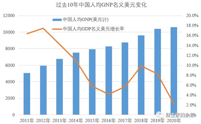 10年之内，中国将变成发达国家？