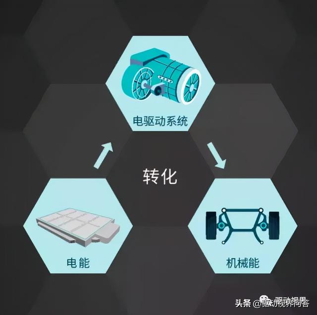 新能源电动汽车EDS一体化电驱系统现状及技术发展趋势解析