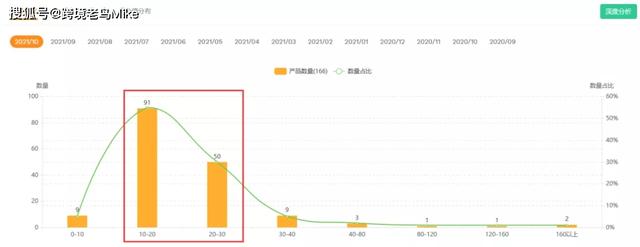 亚马逊新手卖家的选品思路