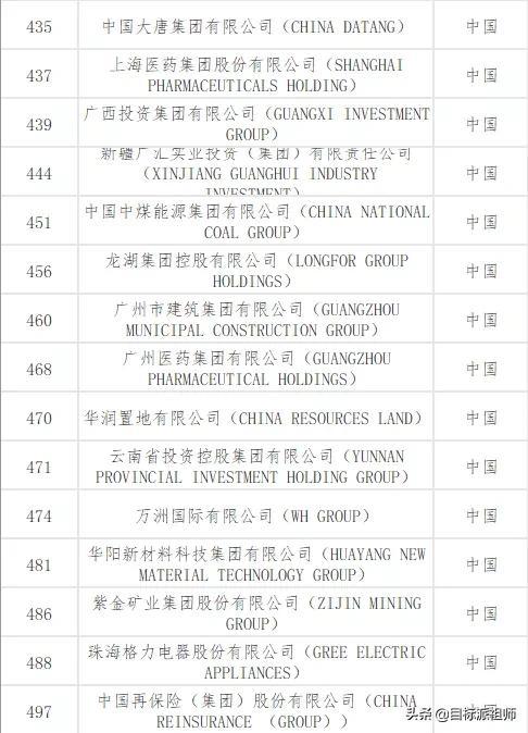 最新世界500强排名，百度竟然不上榜，腾讯阿里比不过华为