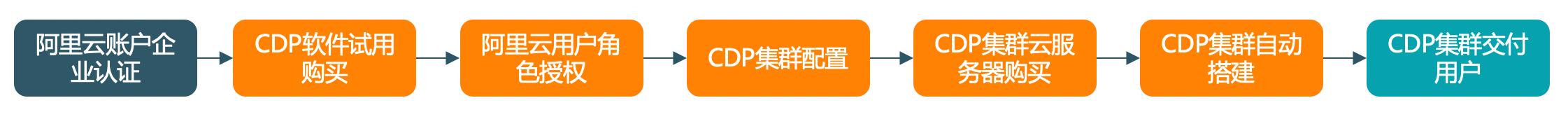 Cloudera CDP 企业数据云测试开通指导