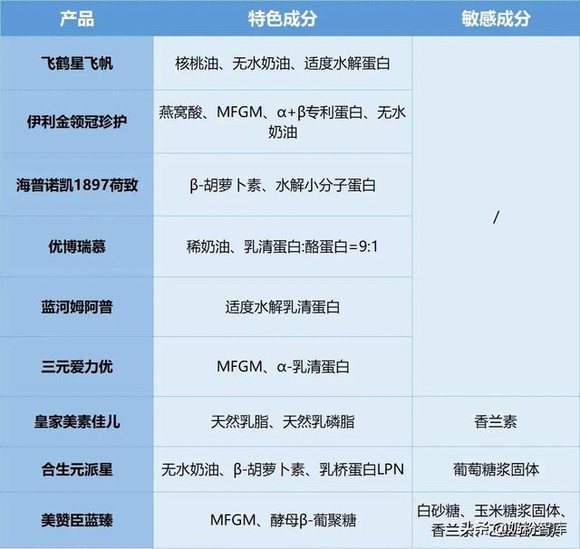 飞鹤星飞帆、金领冠珍护、优博瑞慕等9款主流高端奶粉深度评测