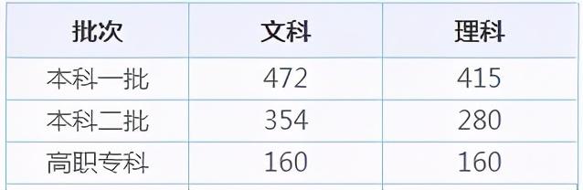 全国31省市高考录取分数线出炉！今年是啥走势？ 高考分数线 第17张