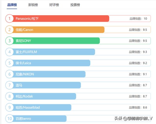 数码相机哪个牌子好