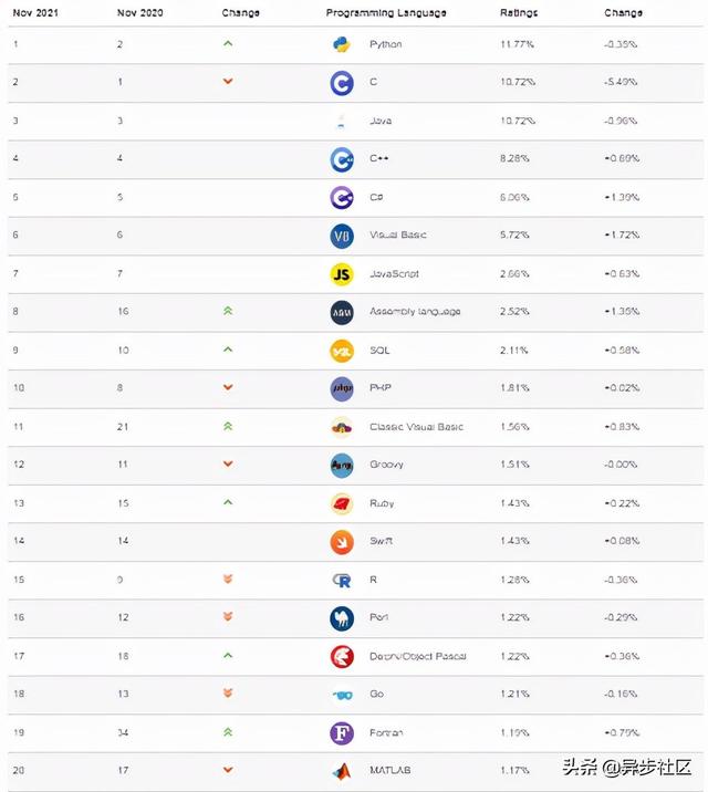 TIOBE 11 月编程语言排行榜 | Python 蝉联榜首，PHP 即将跌出前十