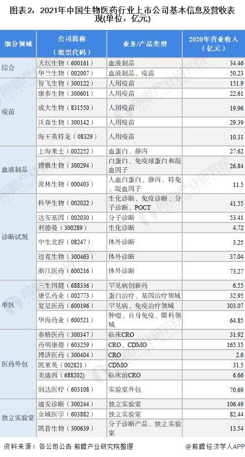 「最全」2021年中国生物医药行业上市公司全方位对比(附业务布局)