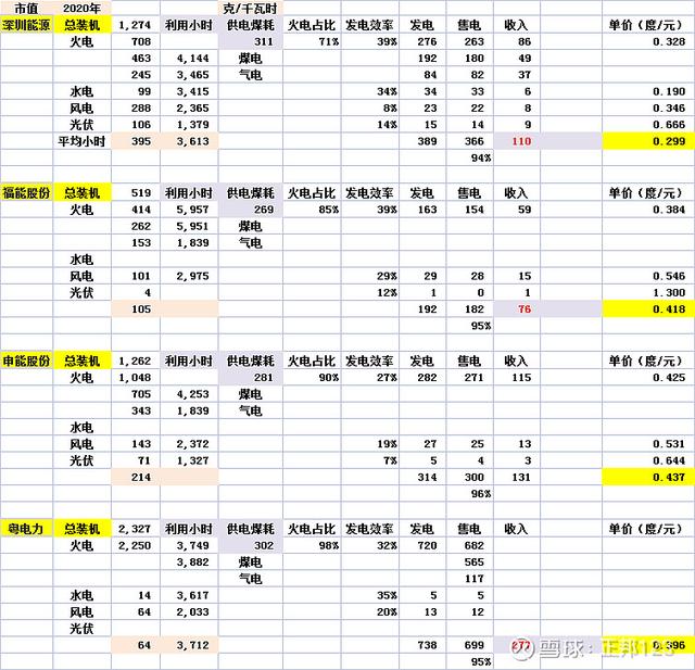 谁是最牛的新能源电力运营商？上海电力（6）发电效率和利用小时