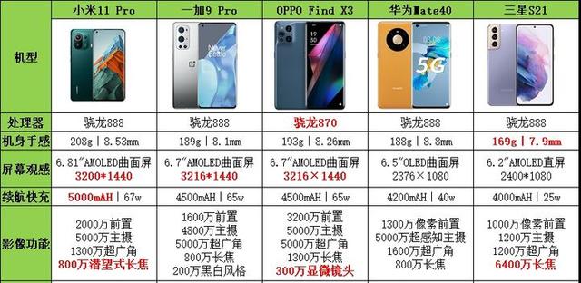 2021年高性價比手機推薦：不同價位不同需求手機推薦