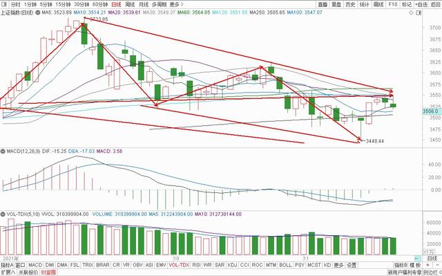 大盘冲高回落，明日延续震荡，白酒医疗，猪肉消费，半导体军工