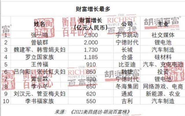 胡润百富榜揭晓！中国最富有的2918人，都住在哪些城市