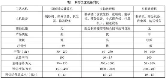 对辊制砂机与冲击制砂