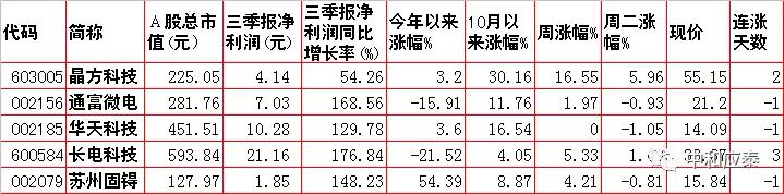 周三A股重要投资参考