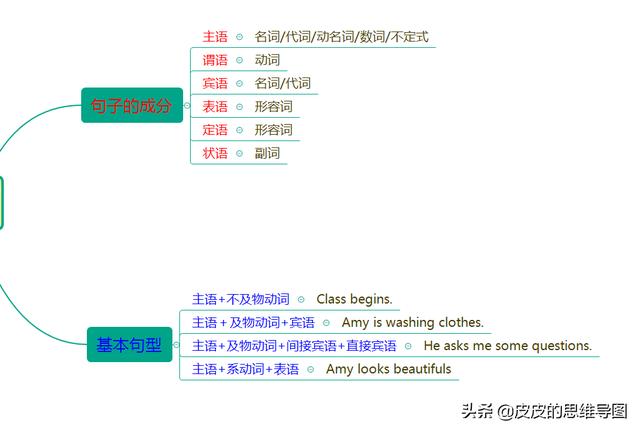 小學英語必考系列之 二 句法 Kks資訊網
