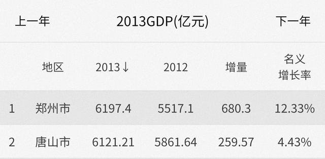 郑州用了16年超越了13座大城市，长沙和无锡将面临前所未有的压力