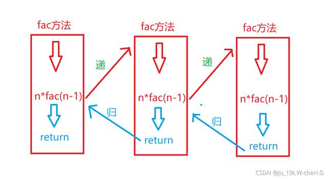 Java方法 - 方法重载 - 递归