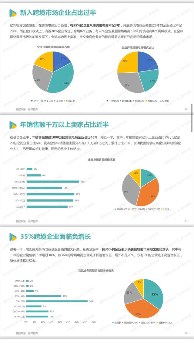 《2021跨境电商发展报告》完整版，学习收藏