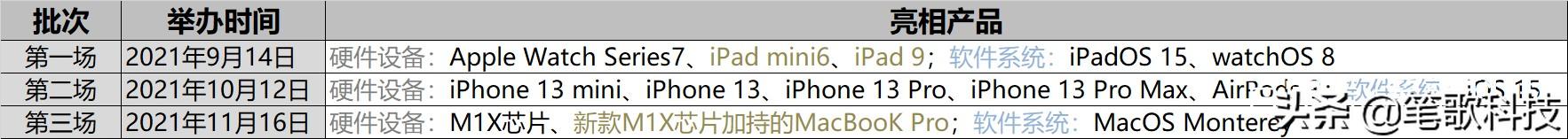 苹果秋季发布会分三场举行，平板先亮相，手机C位主角，笔电压轴