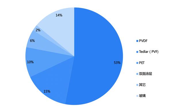 光伏背板：光伏核心材料迎爆发机遇