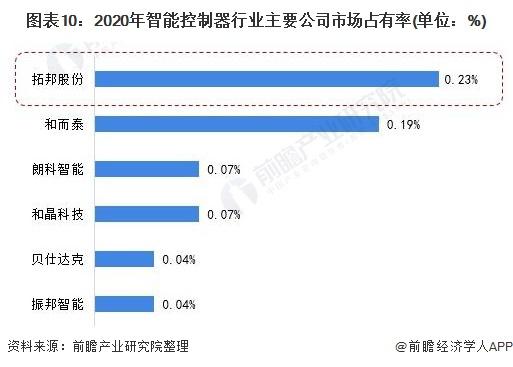 干货！2021年中国智能控制器行业龙头企业分析——拓邦股份