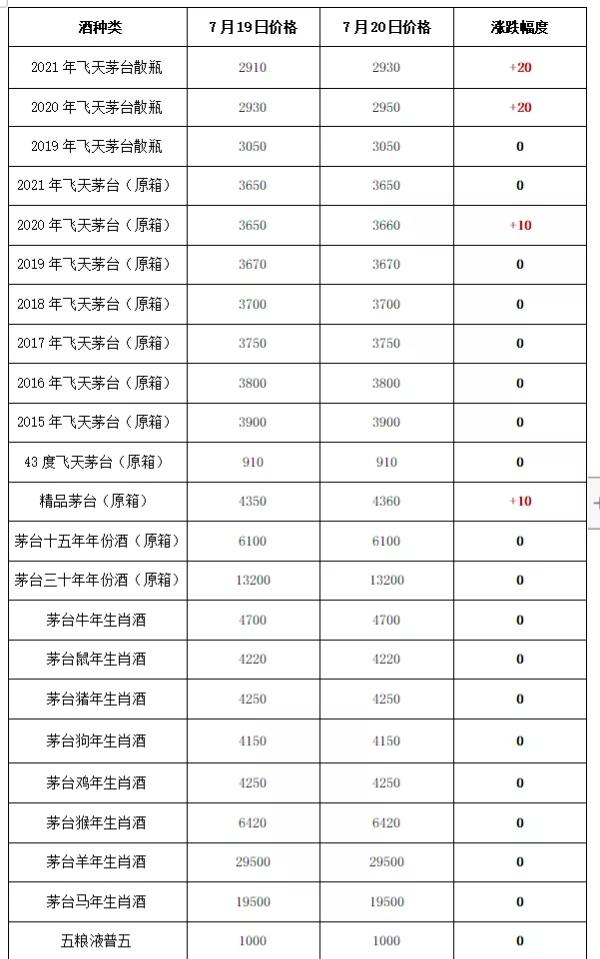 茅台酒年7月日行情 醬酒的七輪次分別代表了什麼 Kks資訊網