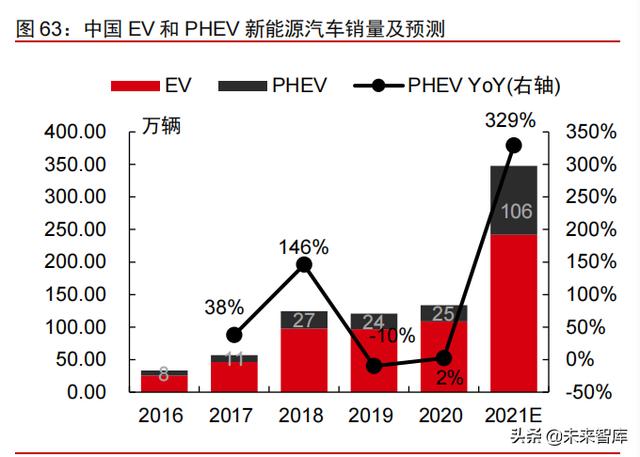 智能电动汽车行业108页深度研究及2022年投资策略报告