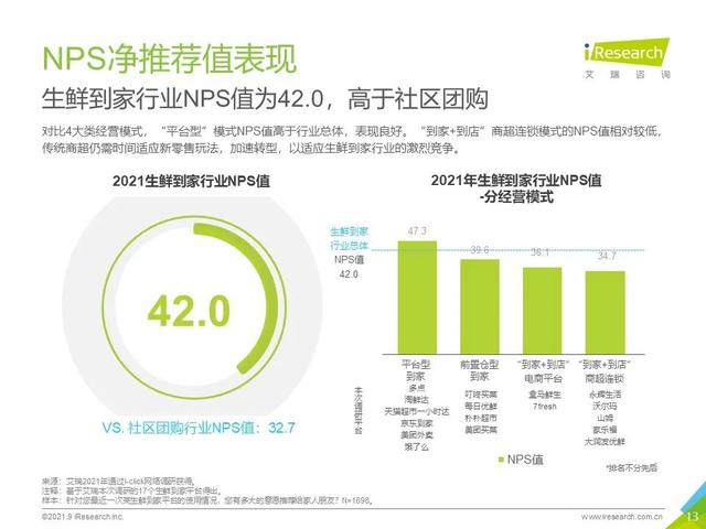 2021年生鲜到家NPS用户体验研究报告