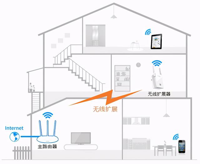 wifi放大器怎么连接