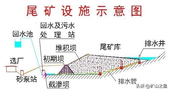 尾矿设施设计规范