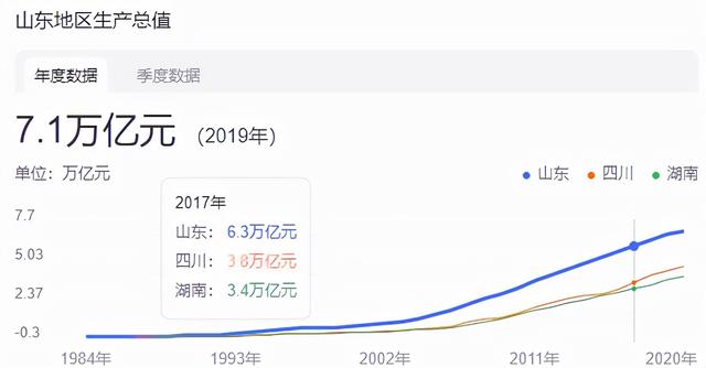 三个方面深度分析：河南超过山东的可能性