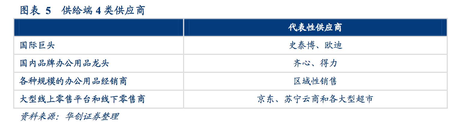 办公文具用品