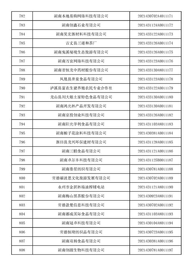 湖南：2021年第九批入库科技型中小企业名单