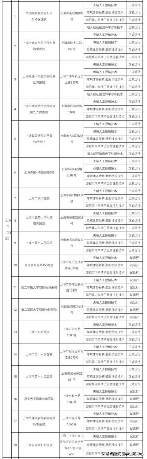 推荐！全国有资质的辅助生殖机构大全。（可以收藏）