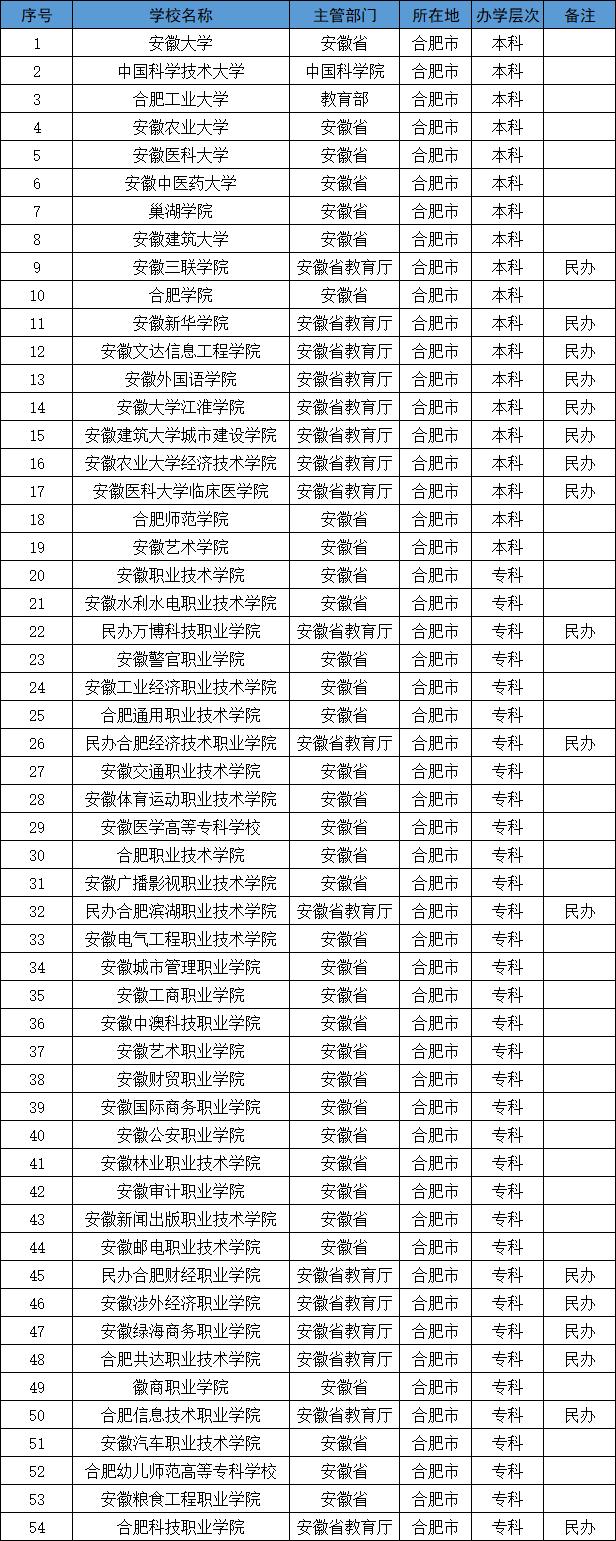 合肥有什么大学