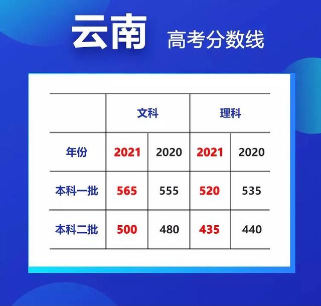 最高降35分！20省市高考分数线大汇总 高考分数线 第10张