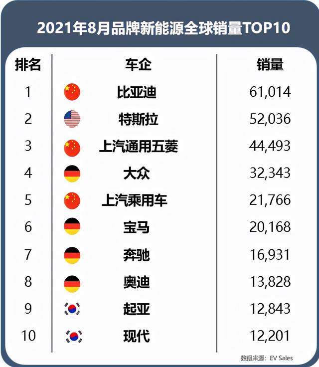 中国车企全球影响力排名来了！上汽、奇瑞、长城位居三甲