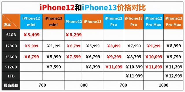 iPhone 13，果然真香