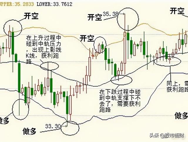 最实用指标BOLL，掌握精髓完美抓黑马，一文帮你讲解透彻赶紧学习