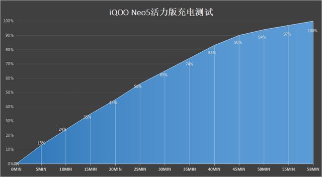 iQOO Neo5活力版到底如何？上手一周真實有感