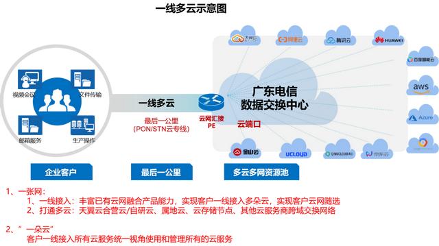 聊聊中国电信的云网通